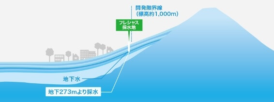 採水地は富士山の標高約1,000m