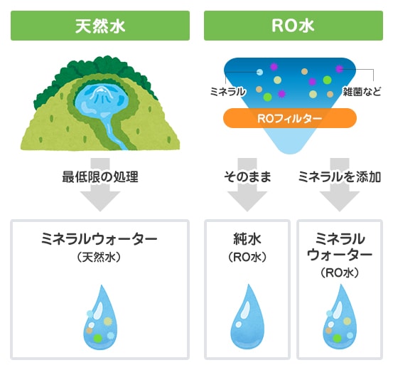 天然水とRO水の違い（ウォーターサーバー）