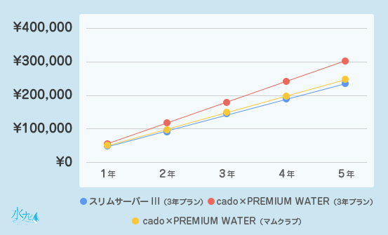 プレミアムウォーターのレンタル無料機種と有料機種の比較（月24L）